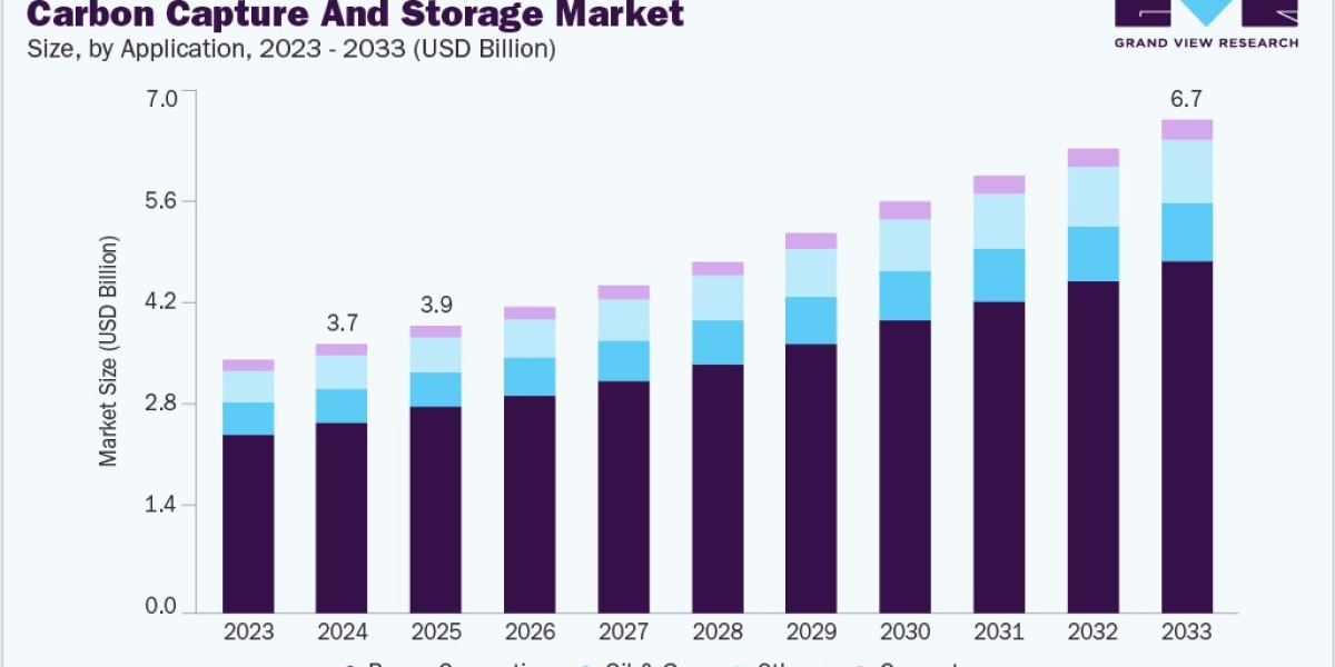 Carbon Capture And Storage Market Growth: Driven by Net-Zero Commitments and Carbon Tax Policies