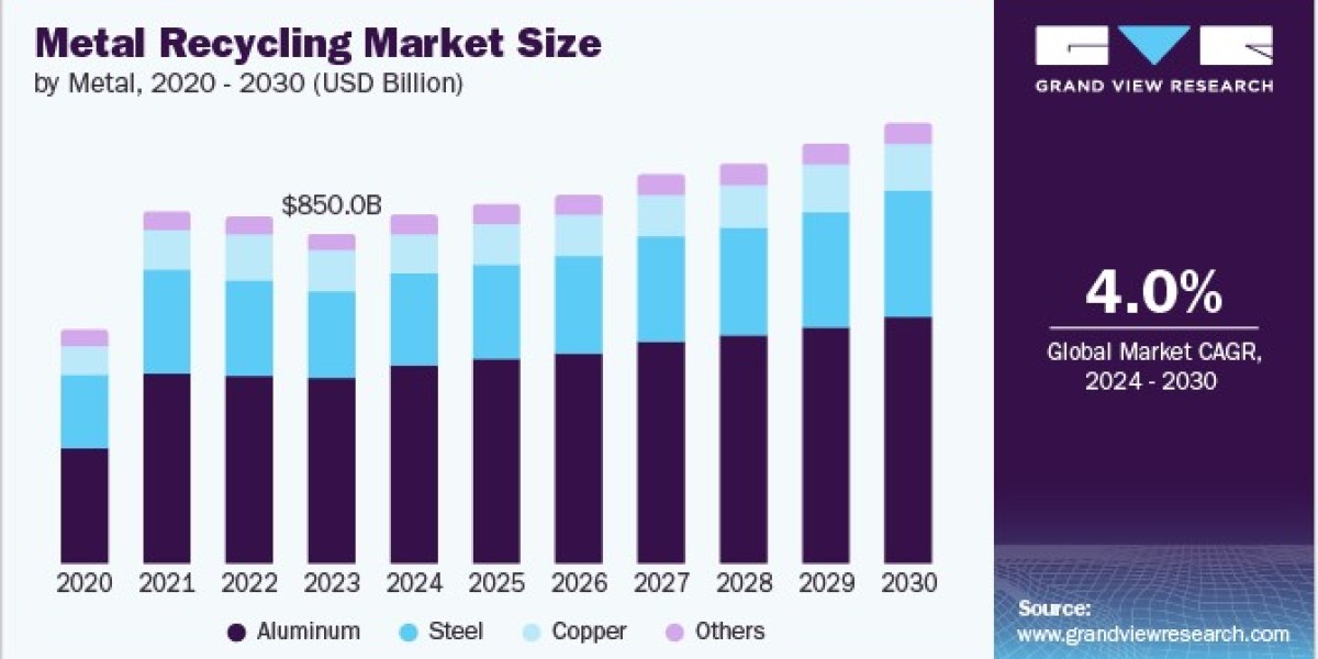 Metal Recycling Market Impact: Enhancing Sustainability and Resource Efficiency