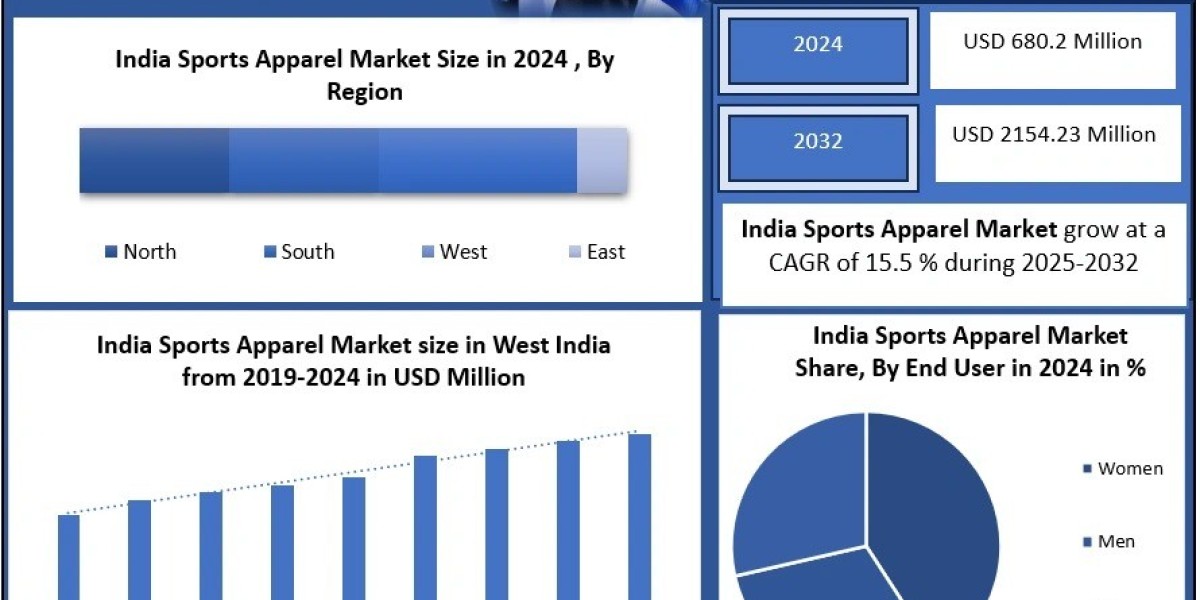 Why Are Sports Apparel Brands Expanding Aggressively in India?