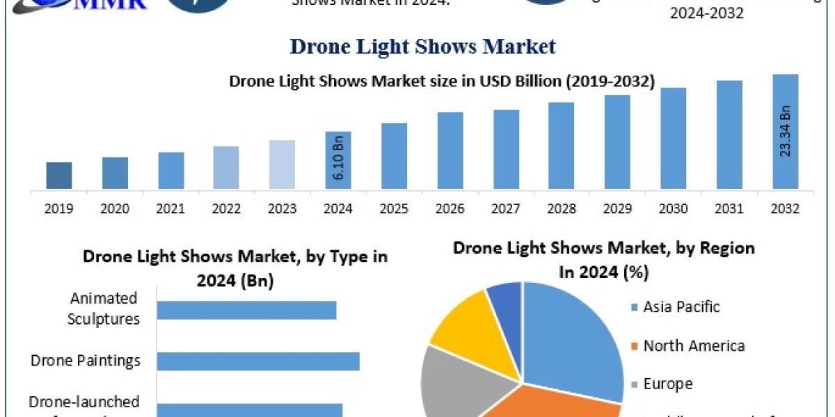 ﻿﻿﻿Drone Light Shows Market Share, Expansion Potential, and Future Estimates (2025–2032)