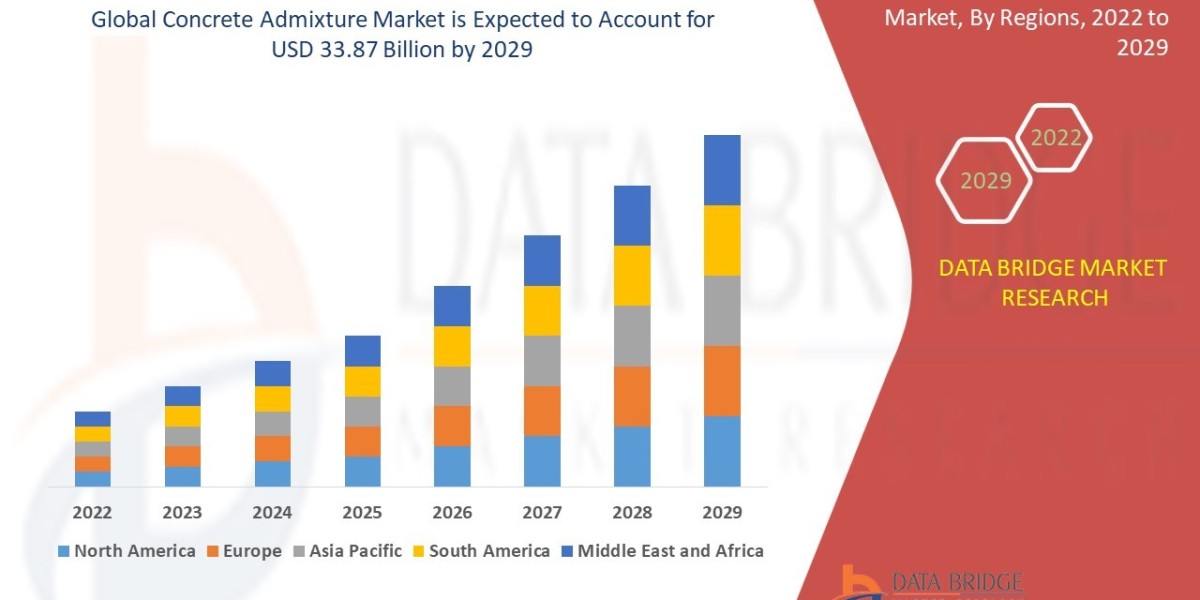Concrete Admixture Market Size, Share, Trends, Growth Opportunities and Competitive Outlook