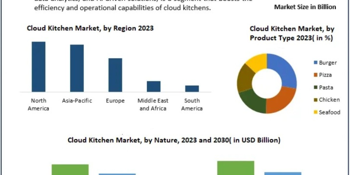 Cloud Kitchen Market Demand Driven by Online Food Delivery Platforms 2030