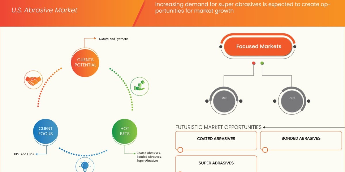 U.S. Abrasives Market Size, Share, Trends, Key Drivers, Growth and Opportunity Analysis