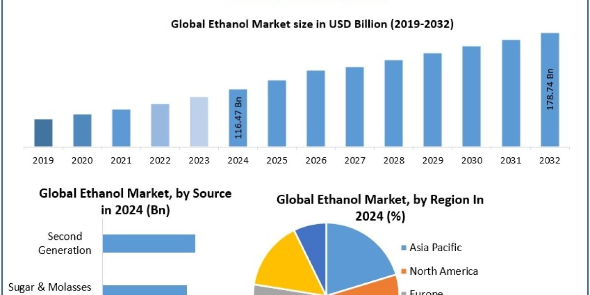 Ethanol Market Size, Demand Outlook, and Strategic Insights (2025-2032)