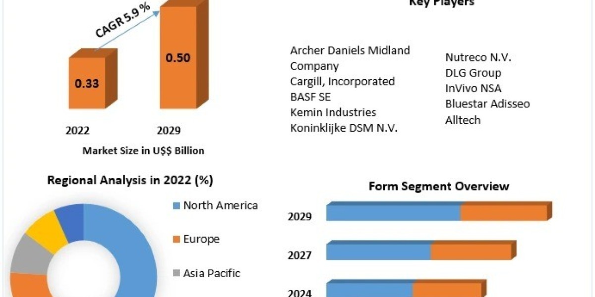 Chelated Trace Minerals Market Demand Analysis and Competitive Assessment