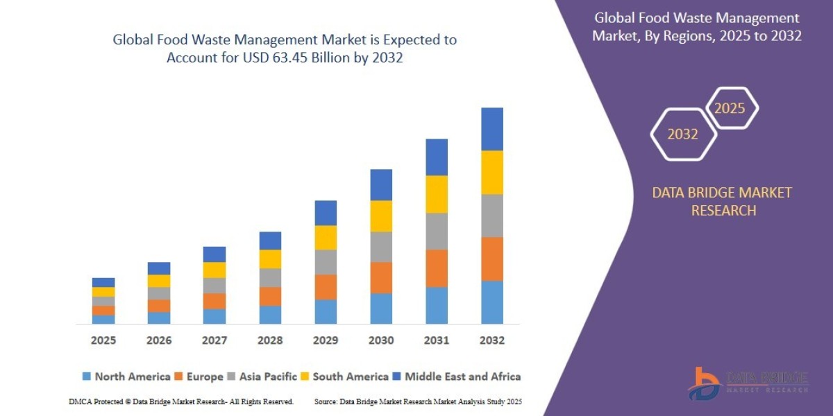 Food Waste Management Market: Circular Processing Technologies Driving Global Waste-to-Value Models
