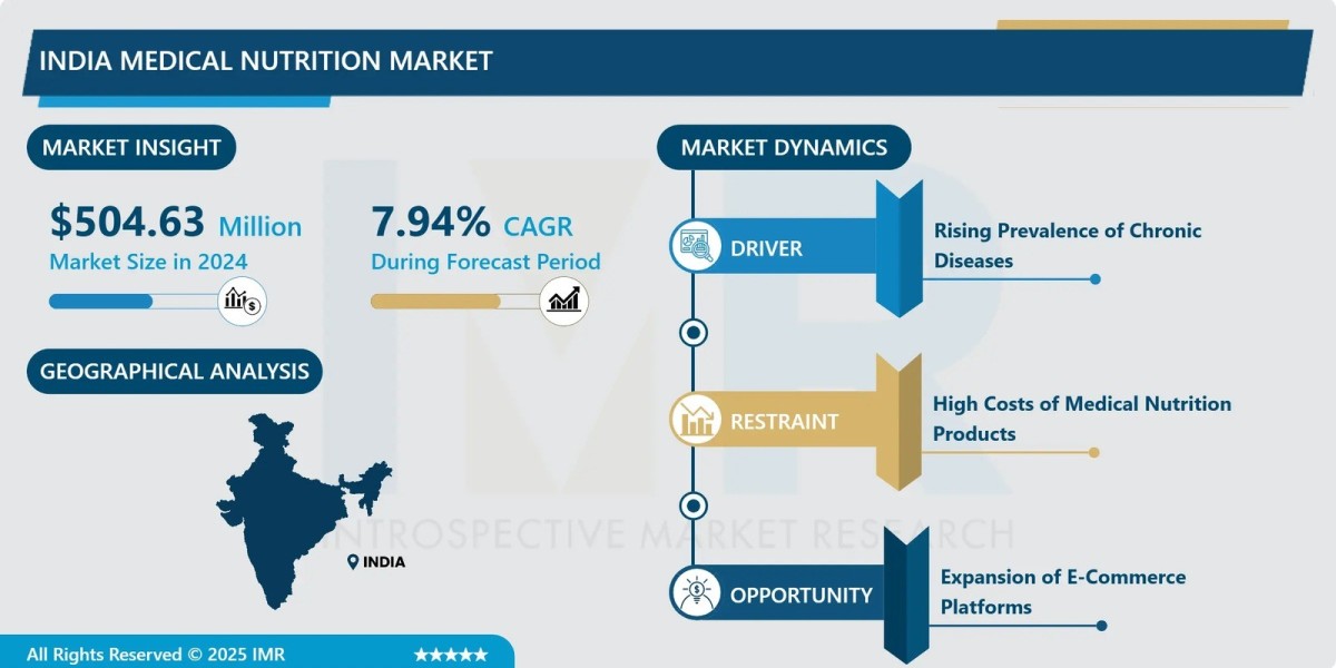 India Medical Nutrition Market to Nearly Double by 2032-IMR Report.