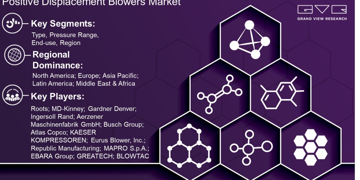 Positive Displacement Blowers Market Overview By Type, Pressure Range, End-Use, Region And Forecast To 2030 : Grand View