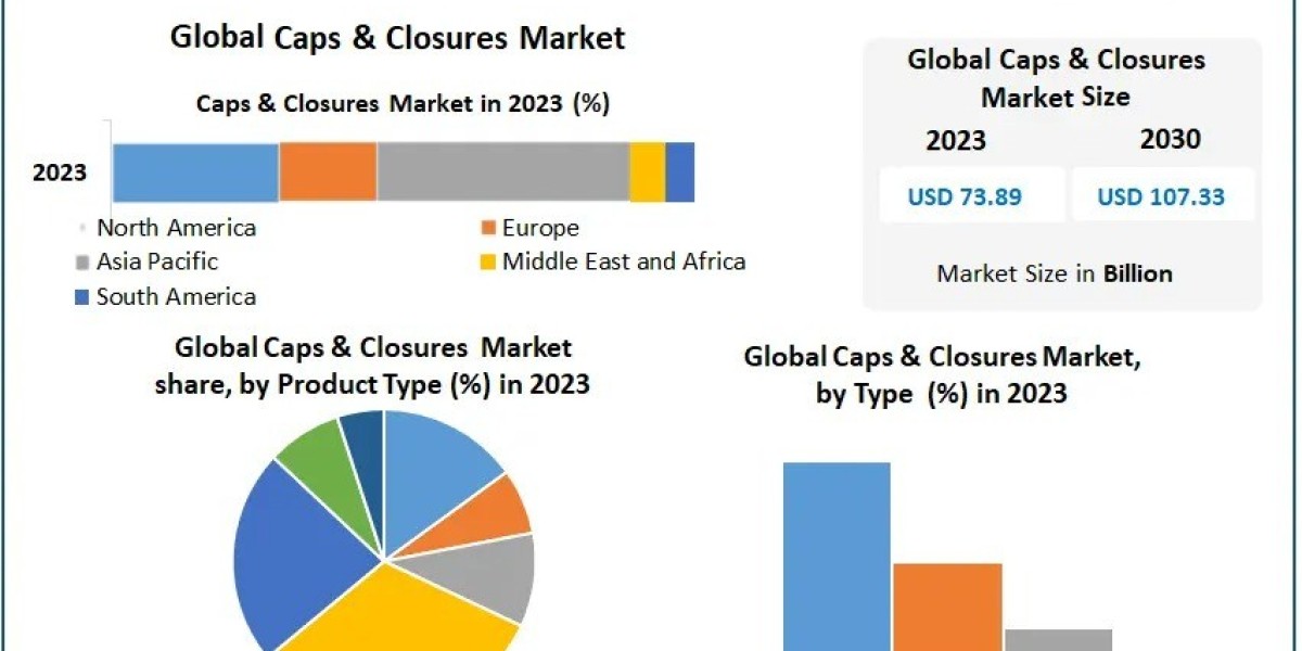 What Factors Are Driving the Surge in Demand for Caps & Closures Worldwide?