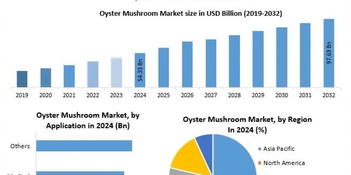 Oyster Mushroom Market Forecast: Competitive Landscape and Leading Producers