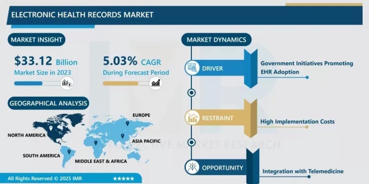 Electronic Health Records Market Size Projected to Reach USD 51.51 Billion by 2032