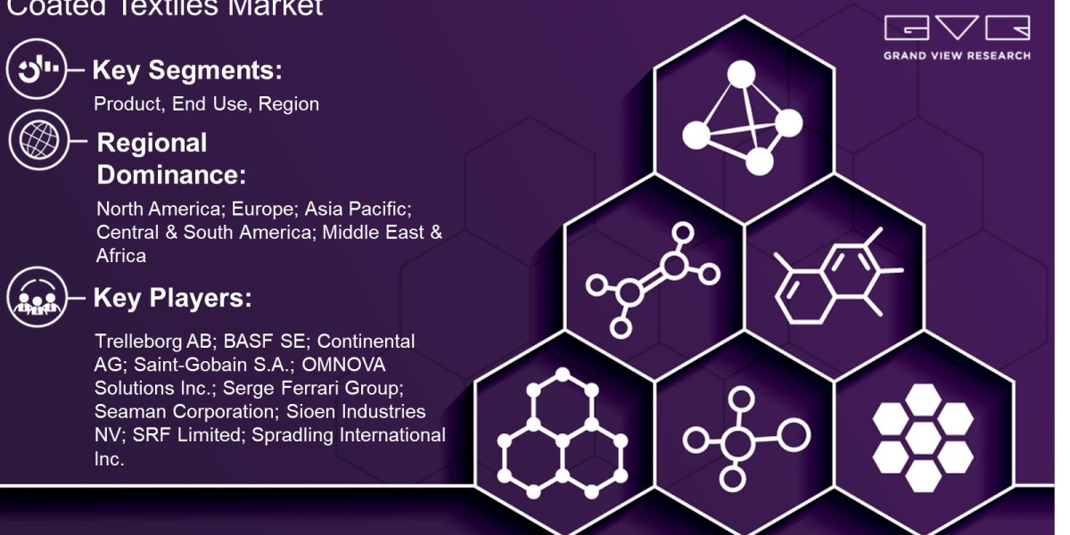 Coated Textiles Market Demand By Product, End-Use, Region And Forecast To 2030: Grand View Research Inc.