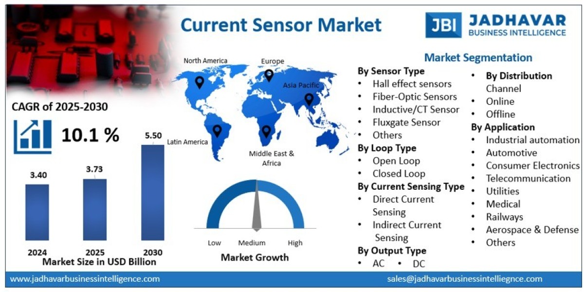 Current Sensor Market: Hall-Effect Technology Advancing Industrial Applications