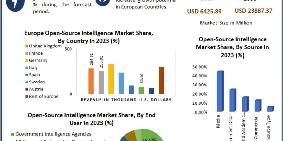 Open-Source Intelligence Market Demand Across Defense, Law Enforcement, and Cybersecurity 2030