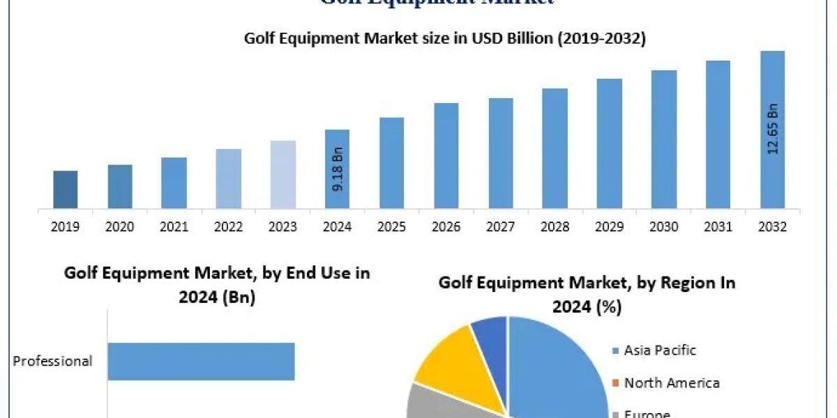 ﻿﻿﻿Golf Equipment Market Emerging Trends, Market Share Insights, and Future Outlook (2025–2032)