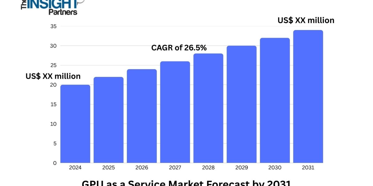 GPU as a Service Market Boosted by Cloud Gaming, Deep Learning, and Data-Intensive Workloads