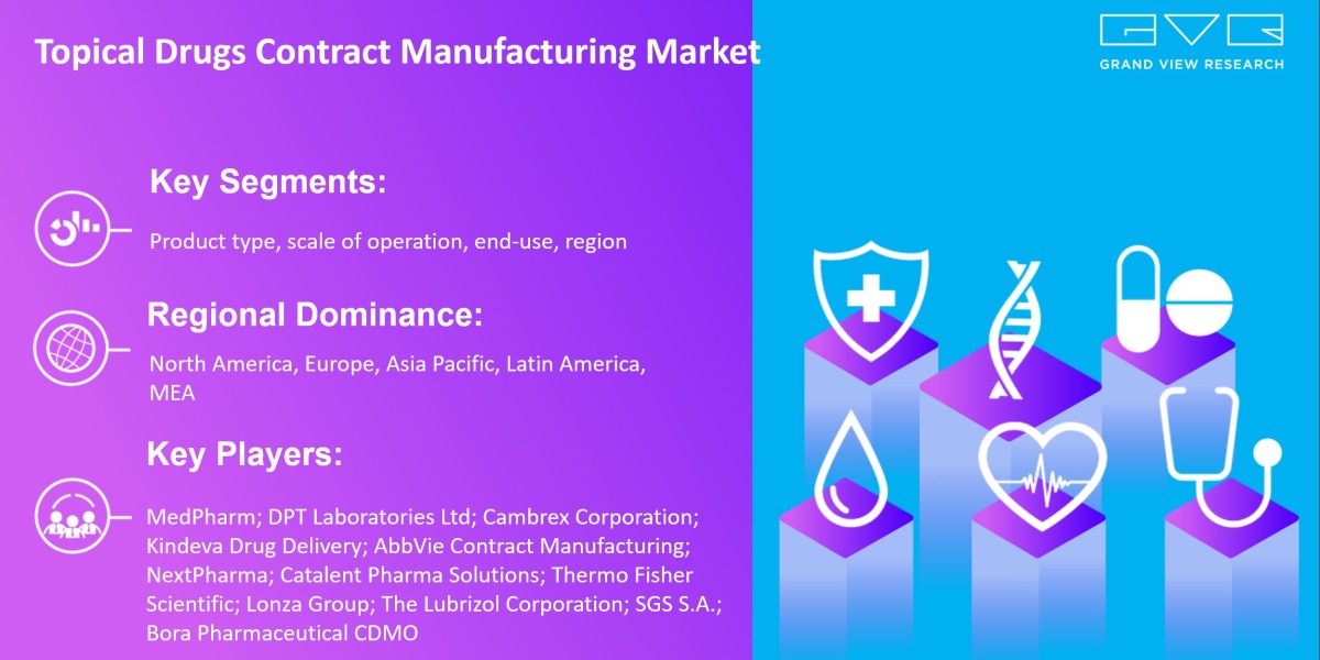 Topical Drugs Contract Manufacturing Market 2025 Growing Worldwide By Best Key players- MedPharm; DPT Laboratories Ltd; 