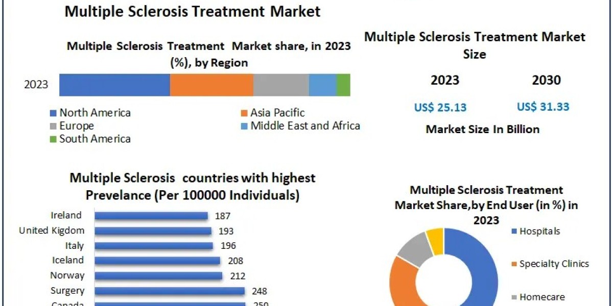 Multiple Sclerosis Treatment Market  In-Depth Analysis of Key Players