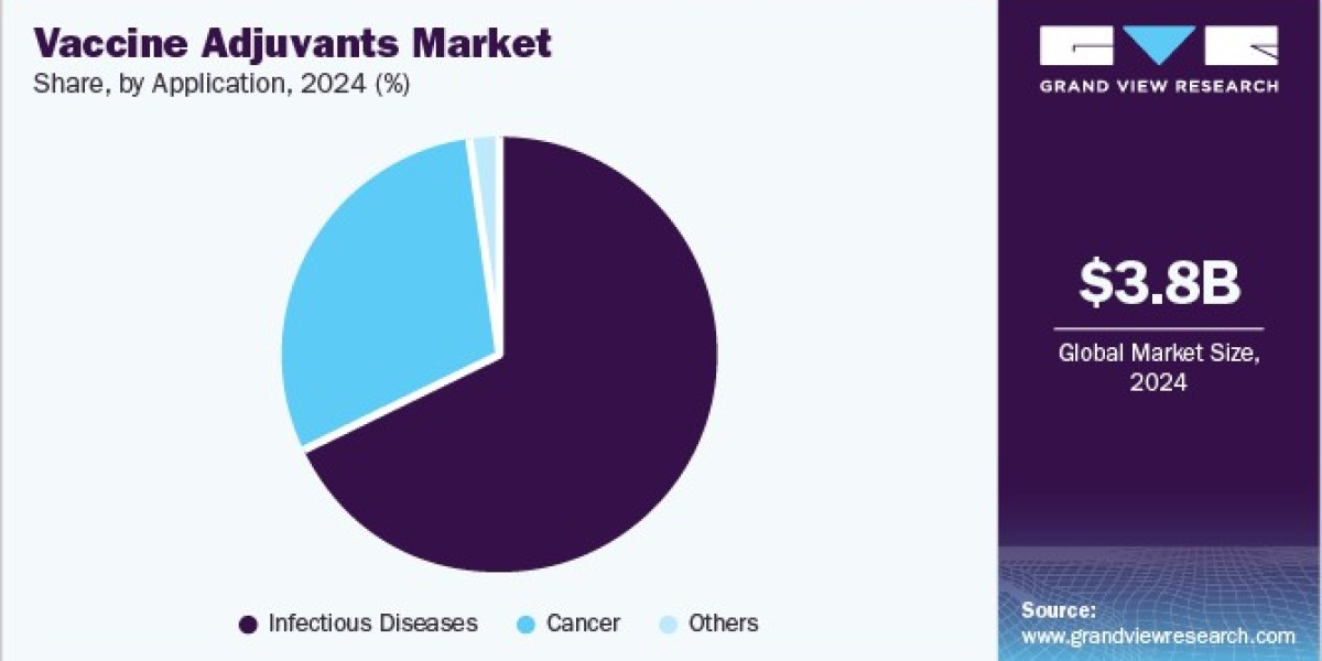 Vaccine Adjuvants Market Innovation: Focusing on Enhanced Efficacy, Durability, and Dose Reduction