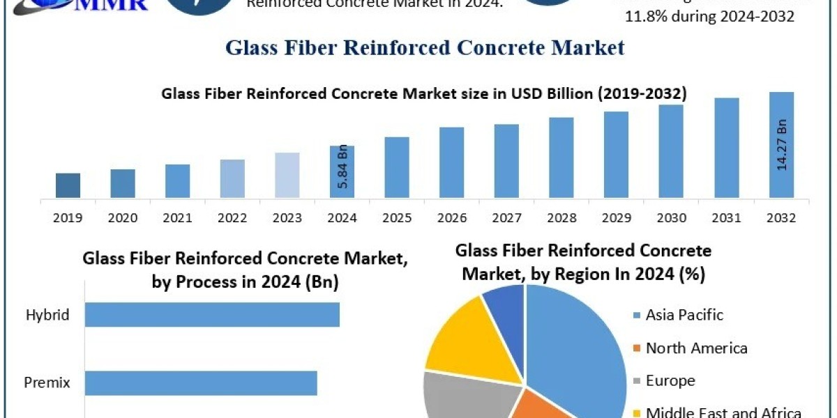 Glass Fiber Reinforced Concrete Market Value to Reach USD 14.27 Bn by 2032 at 11.8% CAGR