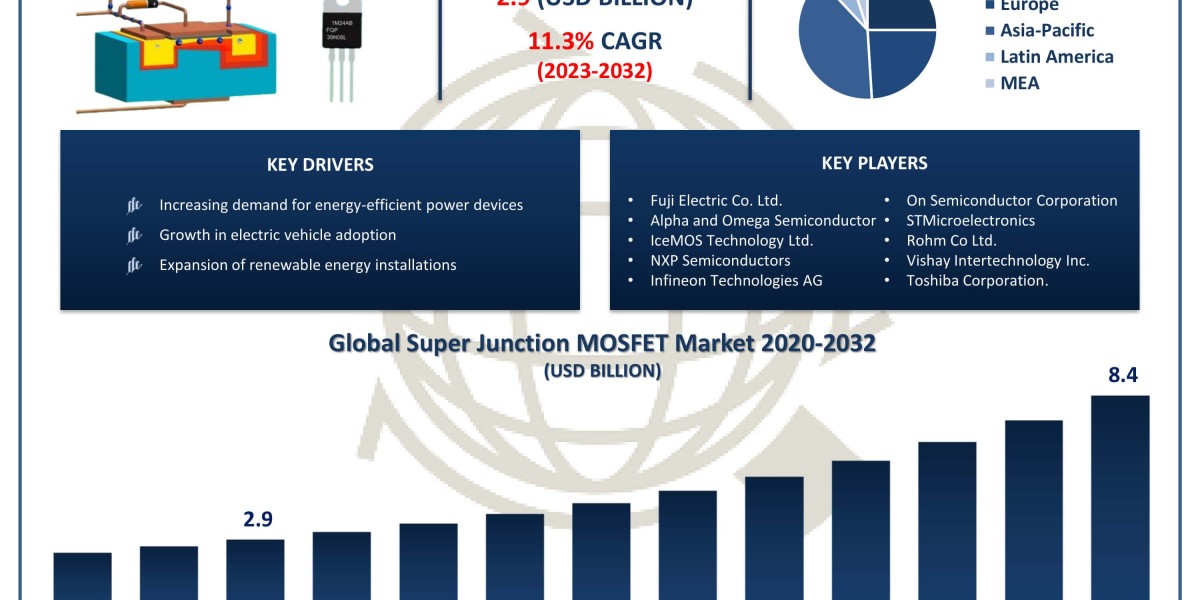 Super Junction MOSFET Market Insights & Opportunities