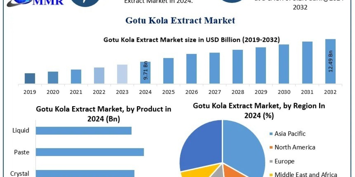 Gotu Kola Extract Market Outlook: Industry Drivers and Future Opportunities