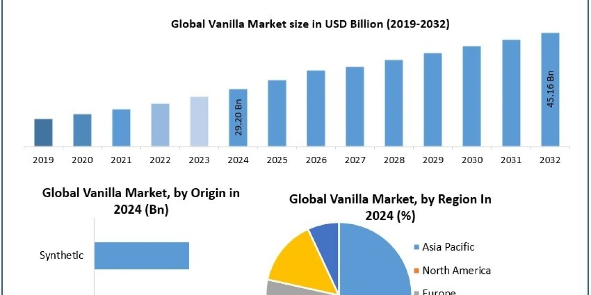Vanilla Market: How Are Health & Natural Flavor Trends Influencing Growth Worldwide?