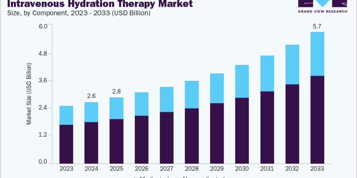 Intravenous Hydration Therapy Market Trends: Asia Pacific Emerging as the Fastest Growing Region