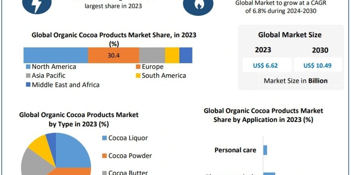 How Will Innovations in Processing and Packaging Affect the Organic Cocoa Market?