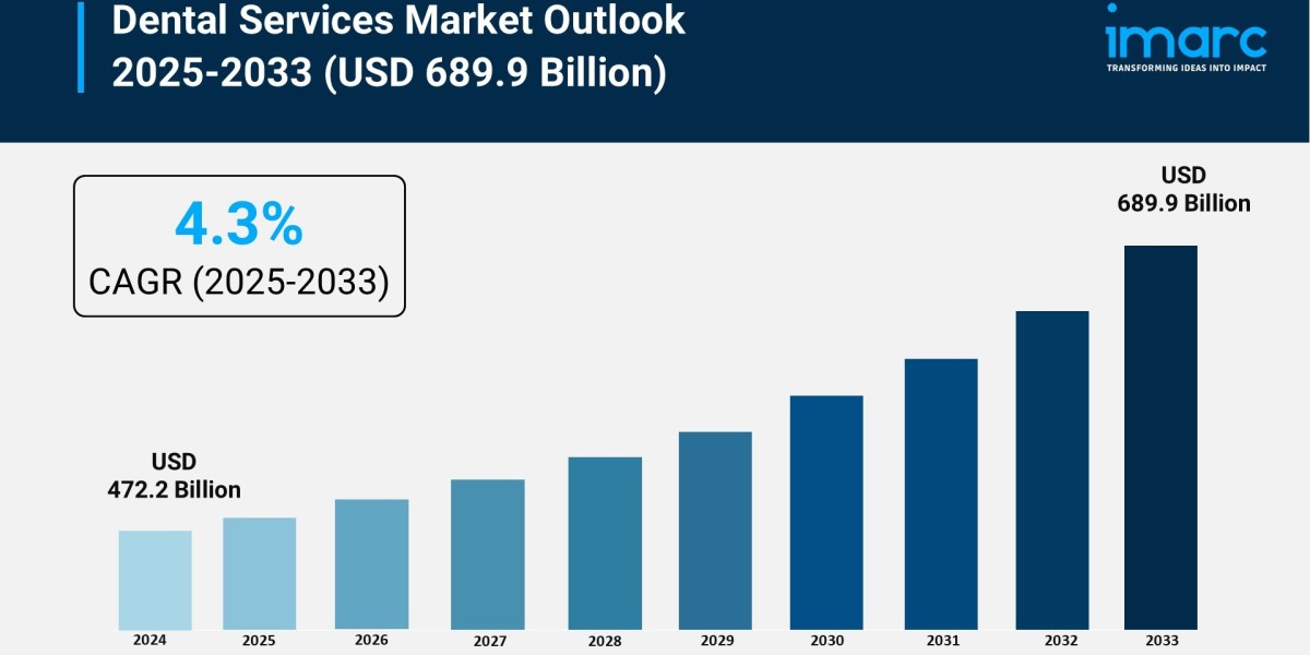 Dental Services Market Size, Share and Growth Forecast 2025-2033