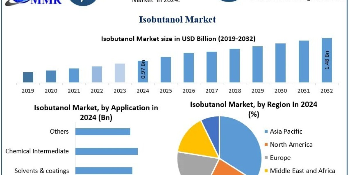 Isobutanol Market Future Scope and Projected Industry Growth 2025-2032