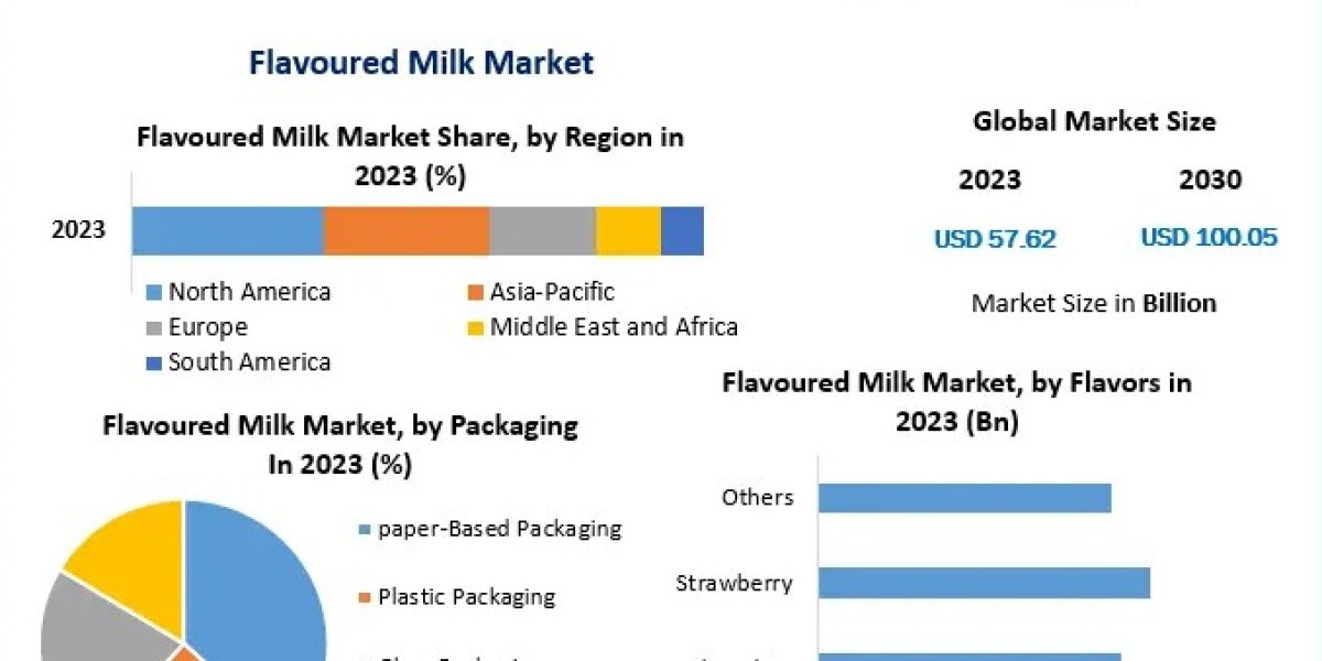 Flavoured Milk Market Forecast: Regional Insights and High-Growth Consumption Markets