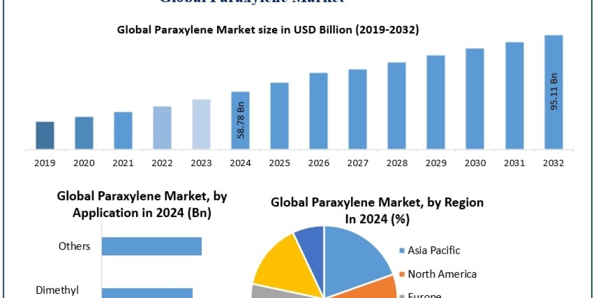 Paraxylene Market Size, Forecast, and Emerging Opportunities (2025-2032)