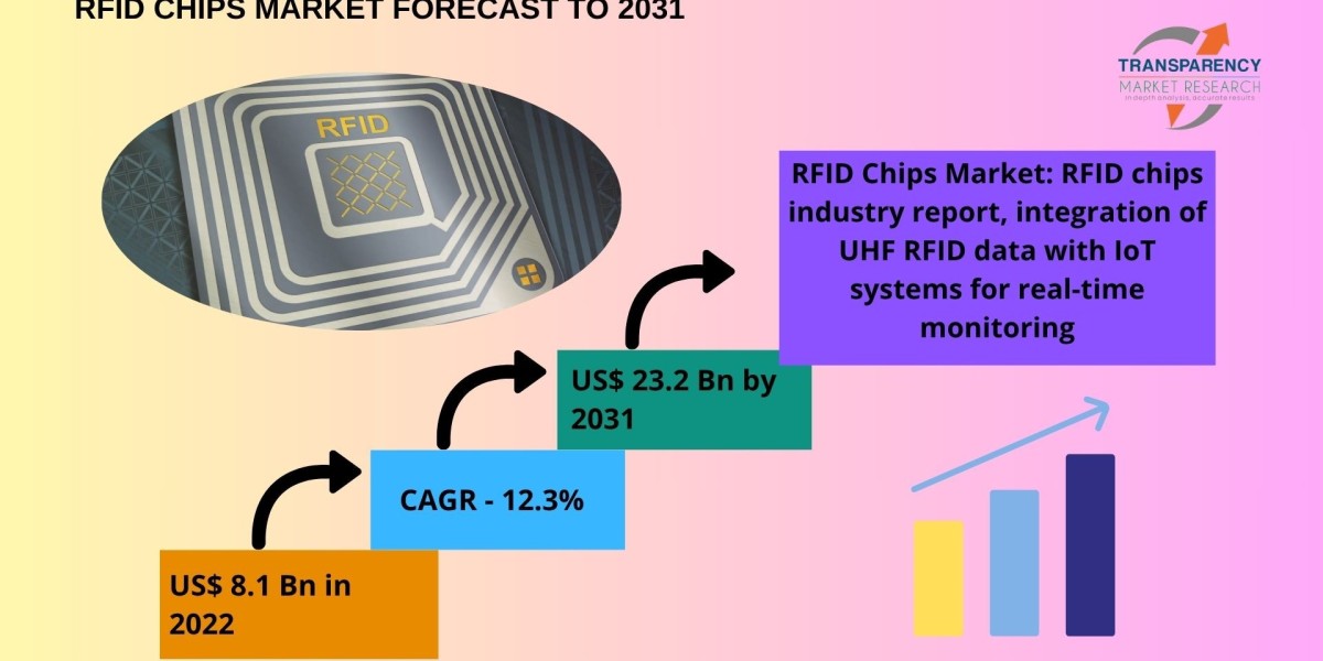 RFID Chips Market Expected to Expand Sharply, Hitting USD 23.2 Billion by 2031