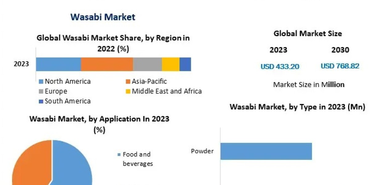 Wasabi Market Forecast: Competitive Landscape and Leading Wasabi Producers