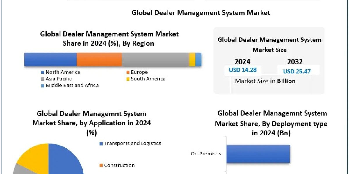 Dealer Management System Market Size, Forecast, and Emerging Opportunities (2025-2032)