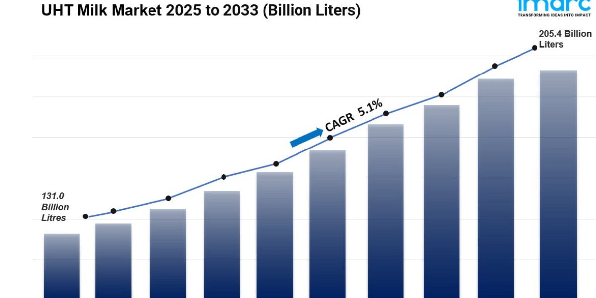 UHT Milk Market is Expected to Grow 205.42 Billion Litres by 2033 | At CAGR 5.10%