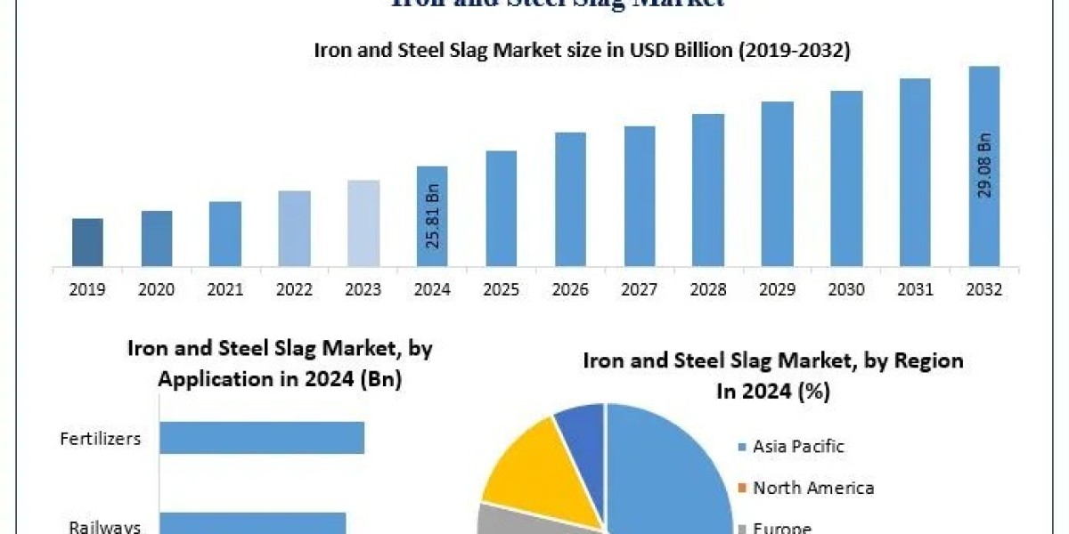 Iron and Steel Slag Market Size, Segmentation, and Industry Opportunities (2025-2032)