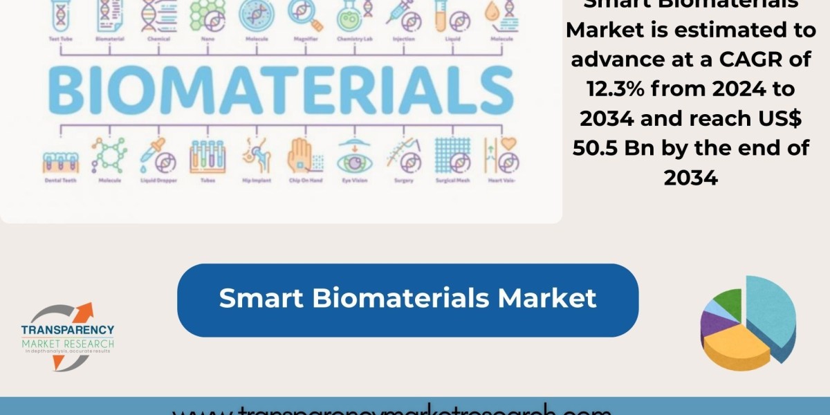 Smart Biomaterials Market to Reach US$ 50.5 Billion by 2034, Driven by Rapid Innovation in Regenerative Medicine and Adv