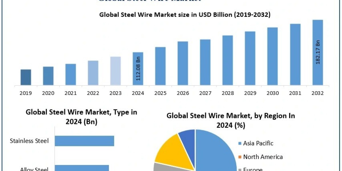 Steel Wire Market Industry Growth and Competitive Analysis 2025-2032