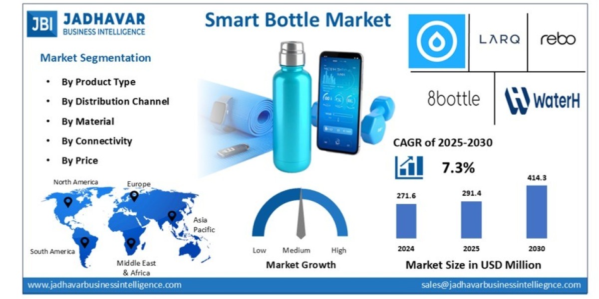 Smart Bottle Market: Tech-Enabled Hydration Monitoring Driving Consumer Adoption