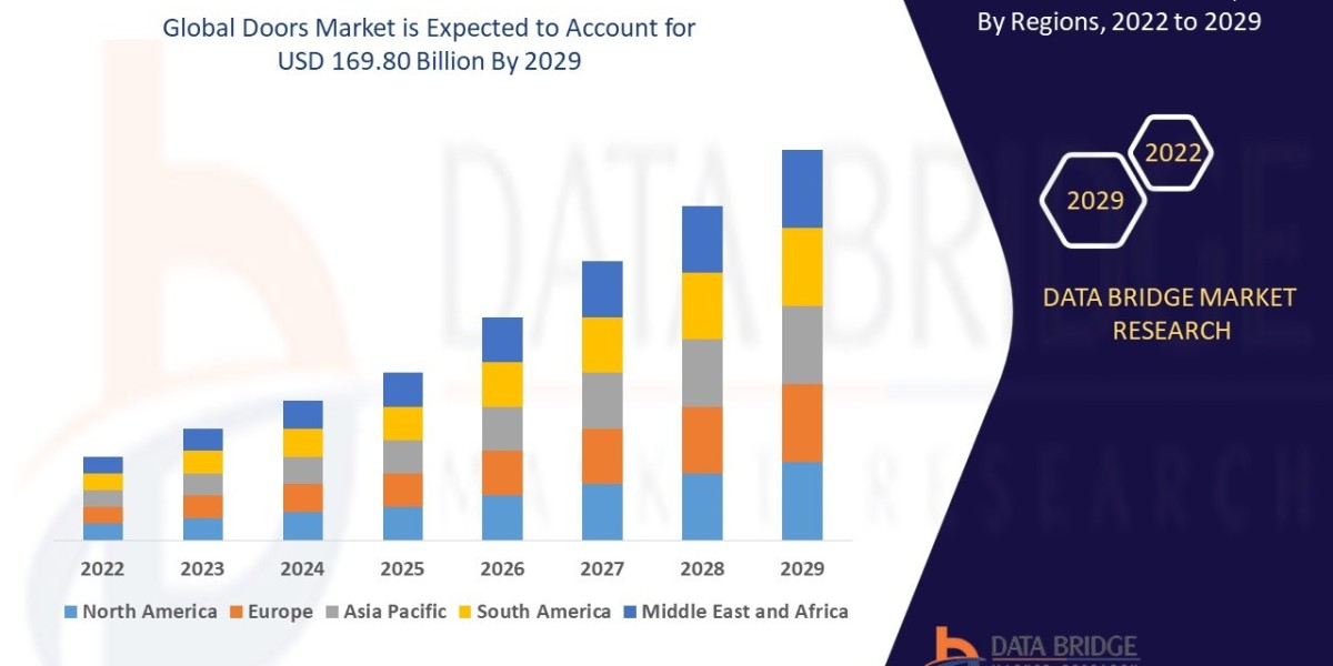 Doors Market Share and Growth Forecast Across Major Regions