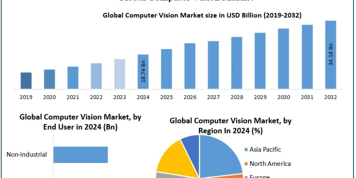 ﻿﻿﻿Computer Vision Market Size, Growth Drivers, and Industry Forecast (2025–2032)