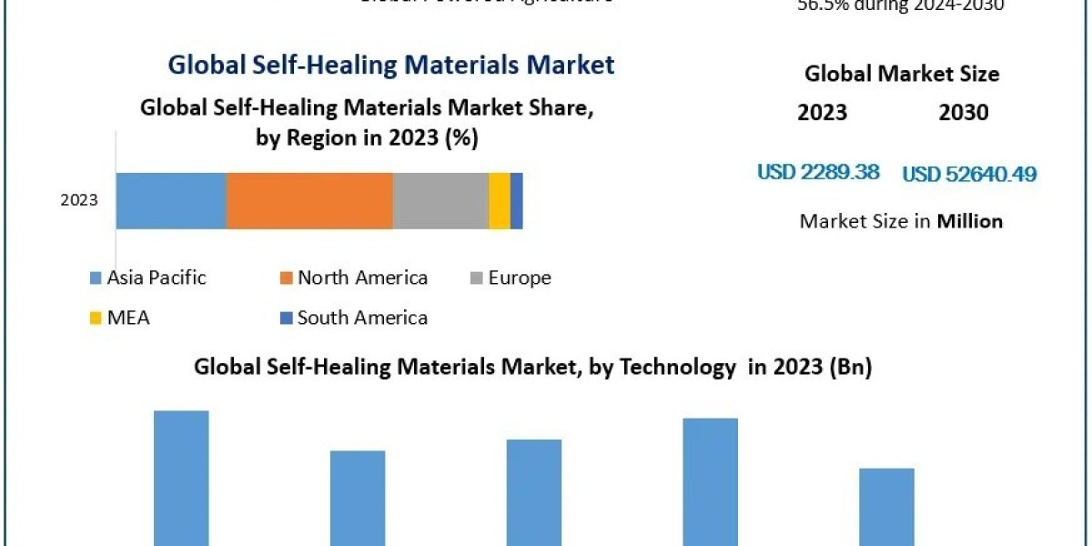 Self-Healing Materials Market, Future Scope and Projected Industry Growth 2024-2030