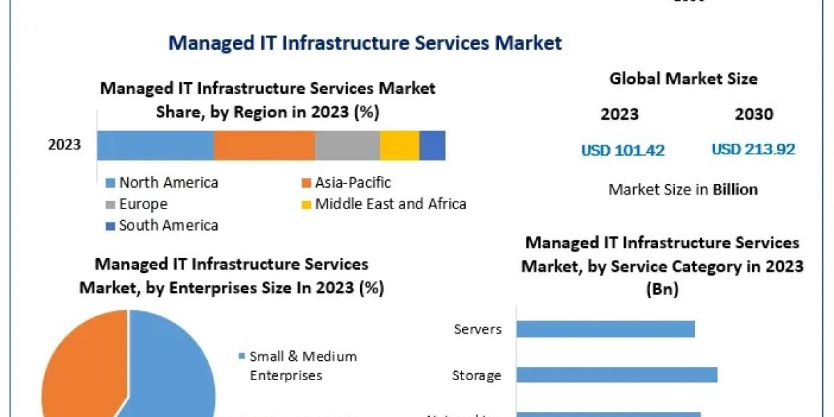 Managed IT Infrastructure Services Market Size Evaluation, Regional Insights, and Forecast Analysis (2024–2030)