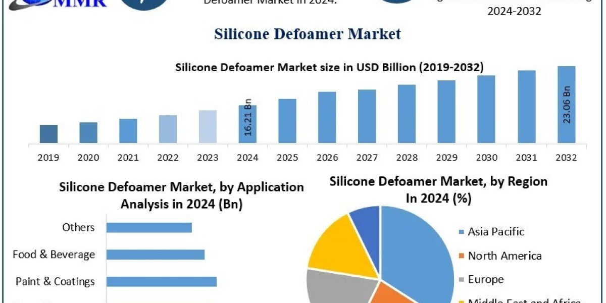 Silicone Defoamer Market Industry Growth and Competitive Analysis 2025-2032