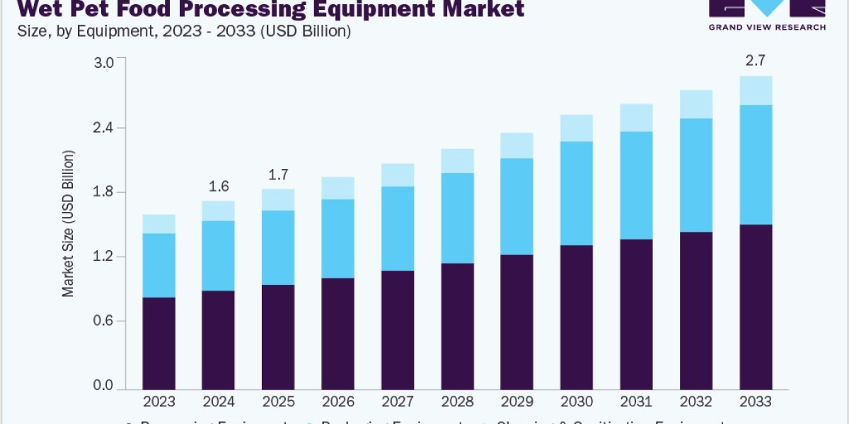 Wet Pet Food Processing Equipment Market Innovations: Focus on Automation and Sustainability
