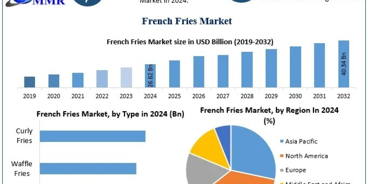 French Fries Market Growth Trends and Industry Analysis