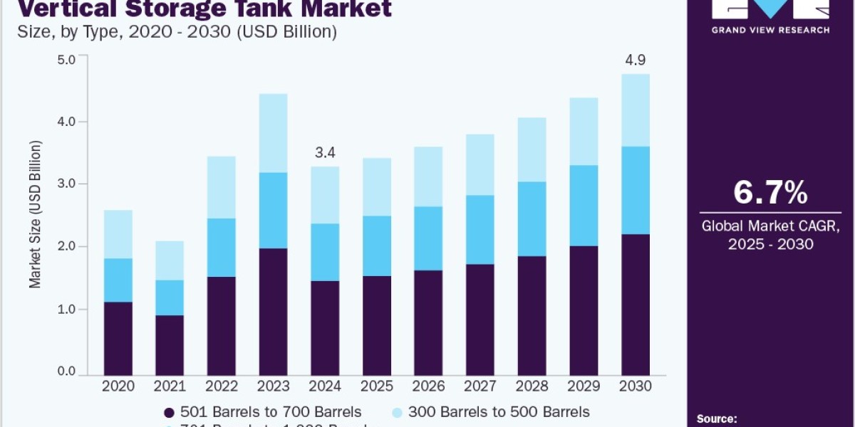 Vertical Storage Tank Market Impact of Oil & Gas Industry and Environmental Regulations