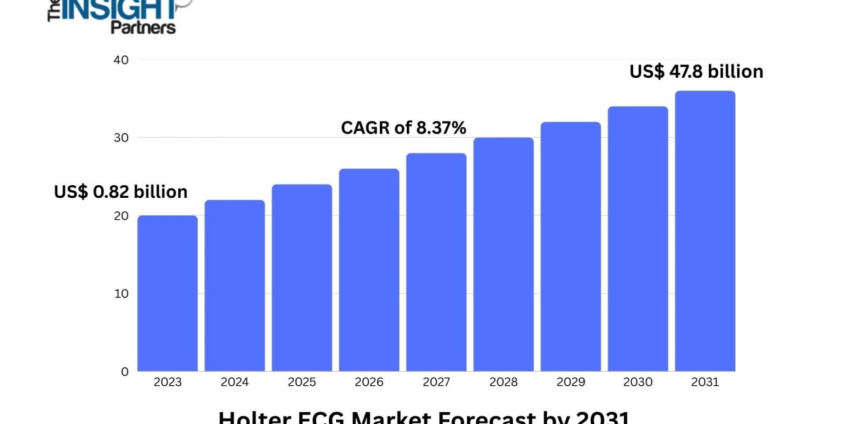 Holter ECG Market to Benefit from Increasing Preference for Home-Based Diagnostics
